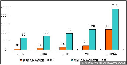 2005-2009年中国太阳能电池装机量