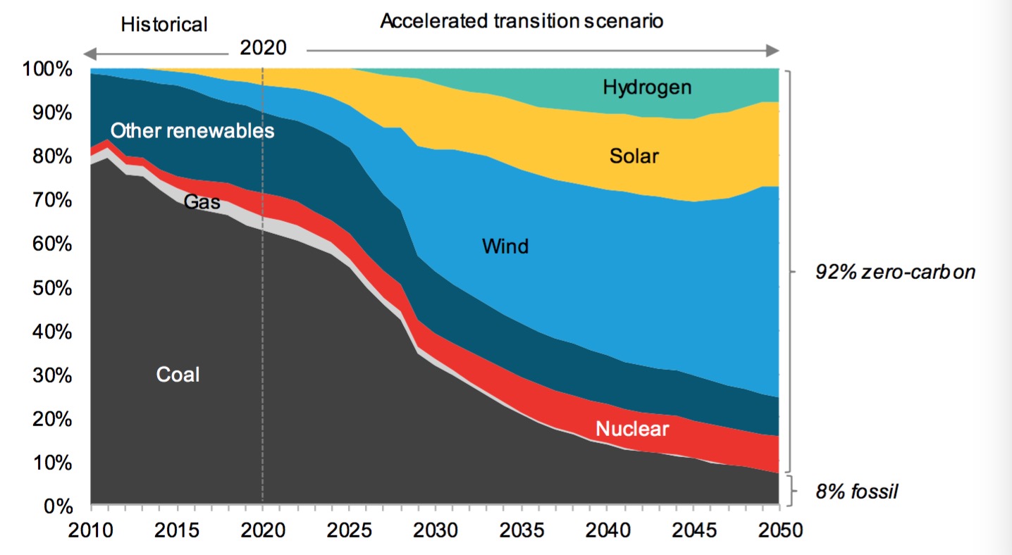 彭博新能源财经加速转型情景下的中国发电结构 